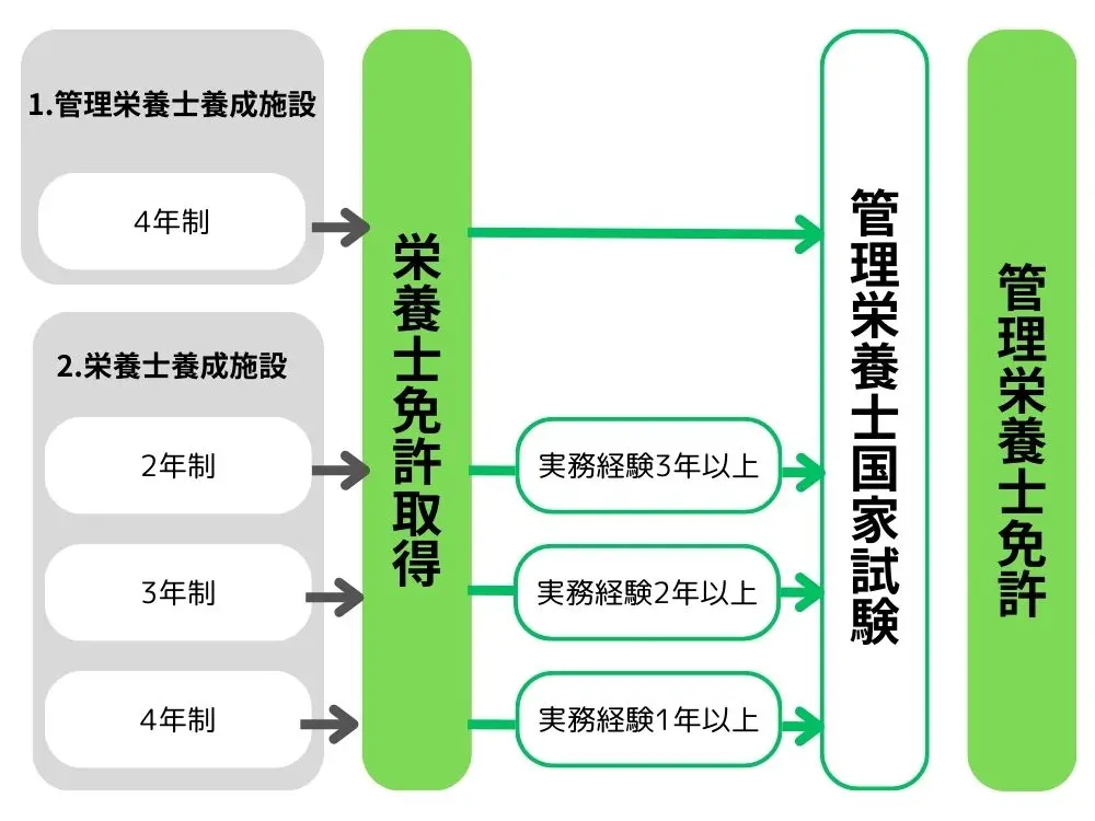 栄養士と管理栄養士のなり方