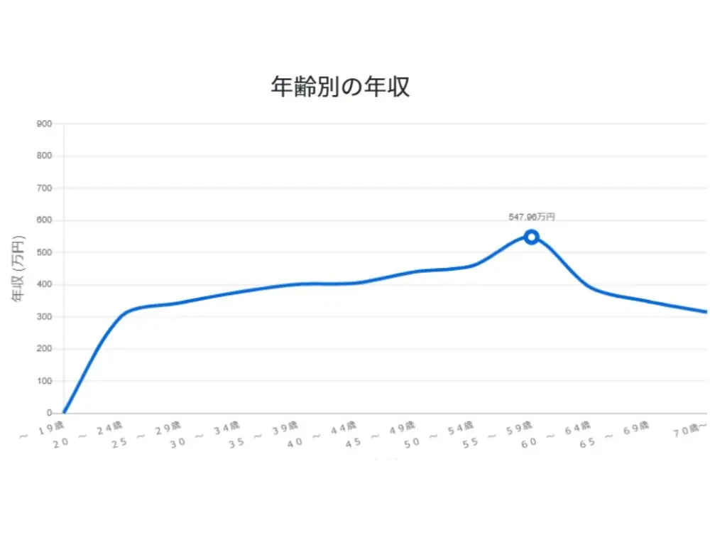 栄養士の平均年収　i令和令和5年賃金構造基本統計調査 