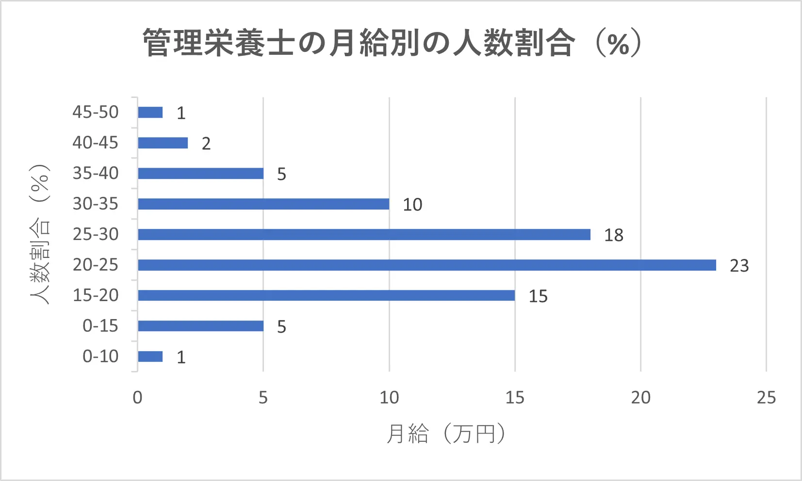 管理栄養士の月給別の人口割合