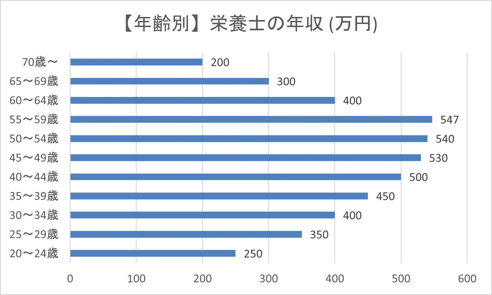 栄養士の年齢別の年収