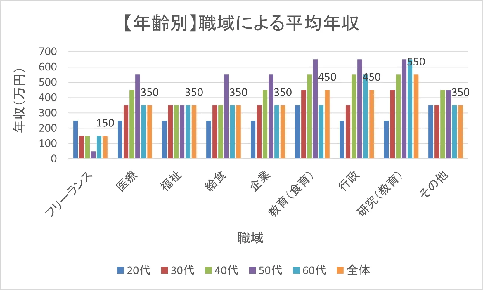 【年齢別】職域による栄養士の平均年収