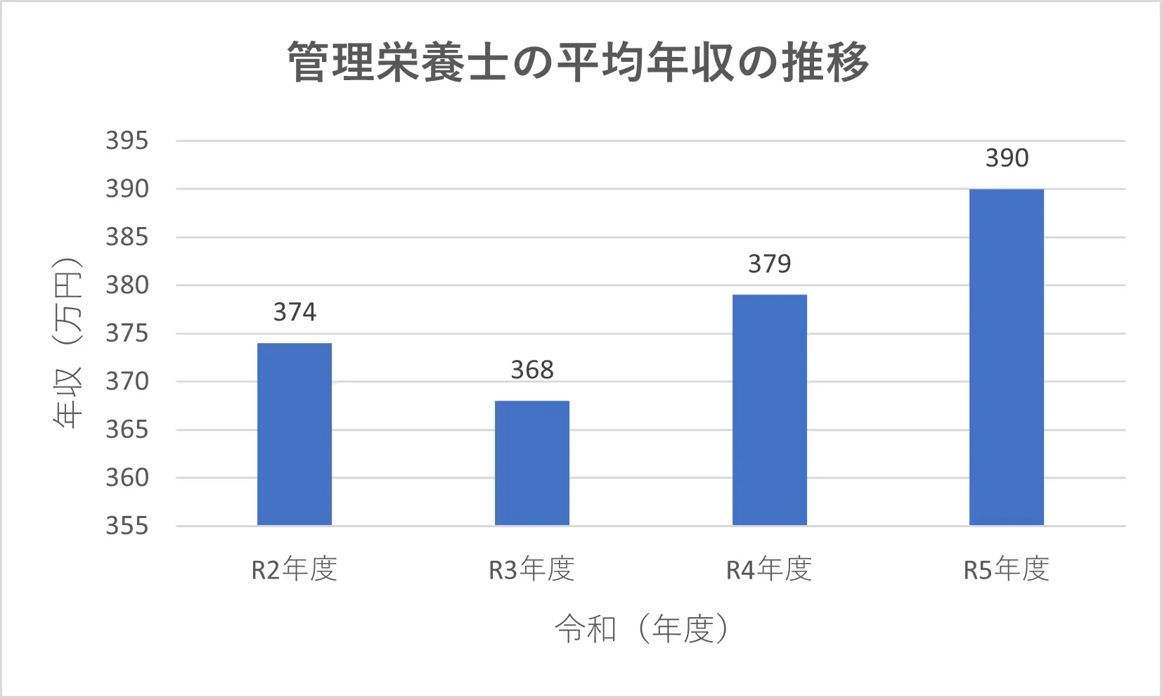 管理栄養士の年収の推移