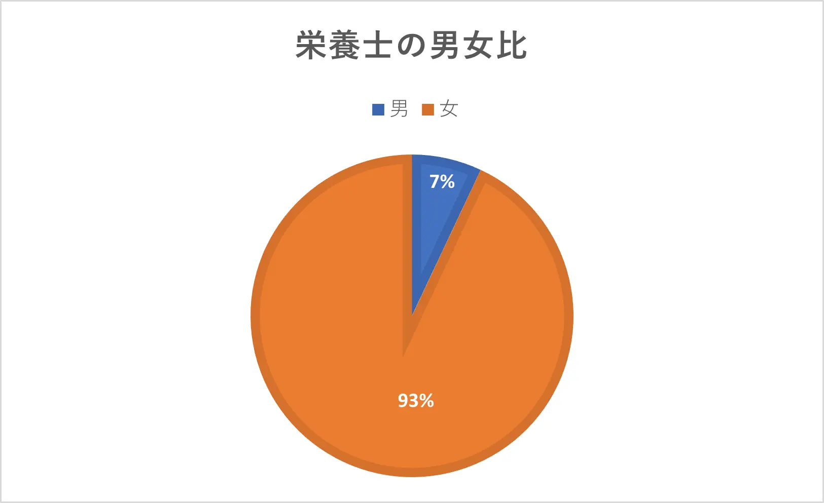 栄養士の男女比