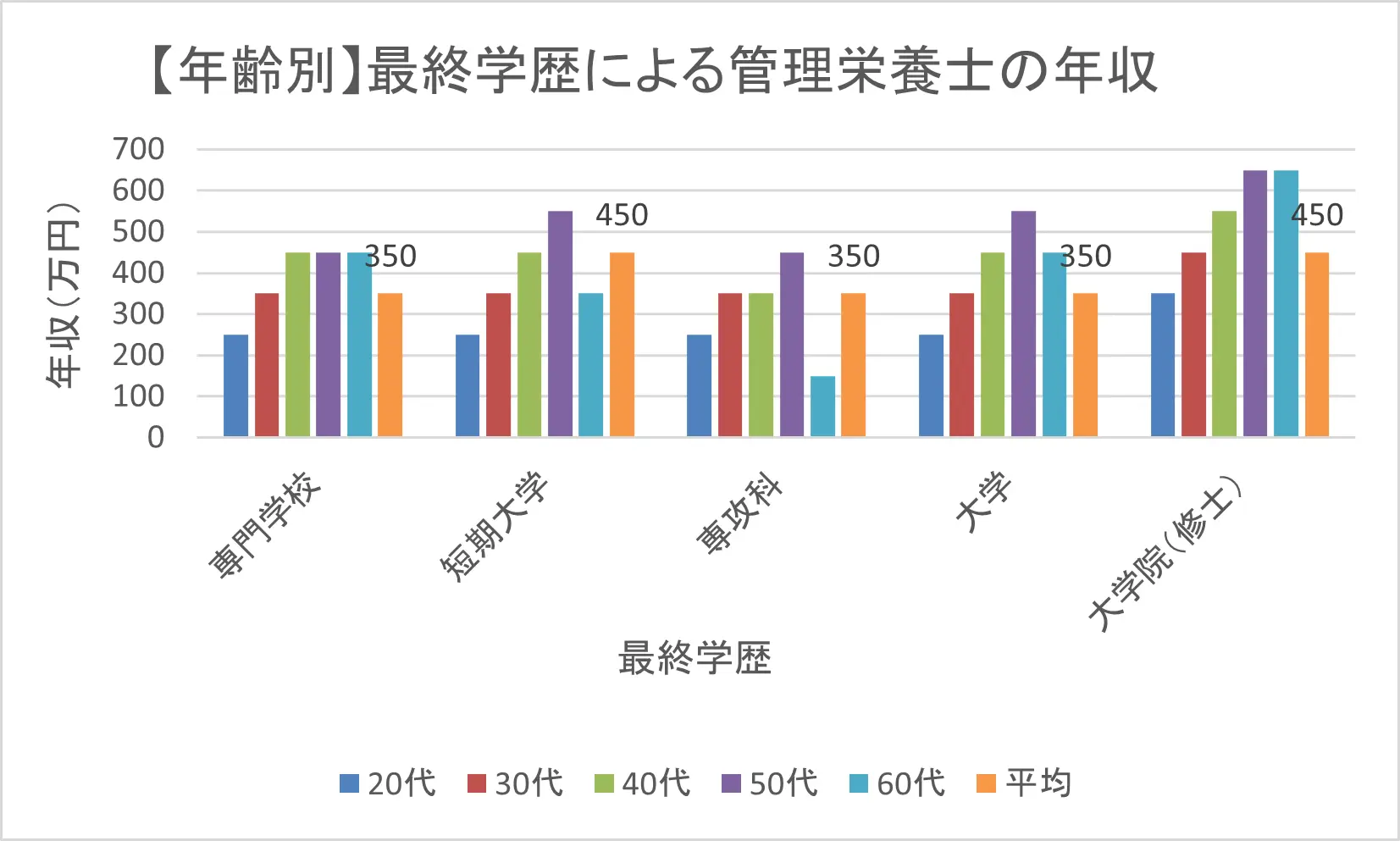 【年齢別】採取学歴による管理栄養士の年収