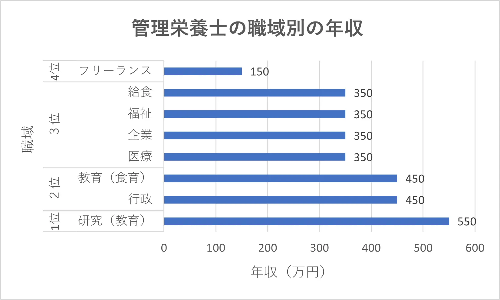 管理栄養士の職域別の年収