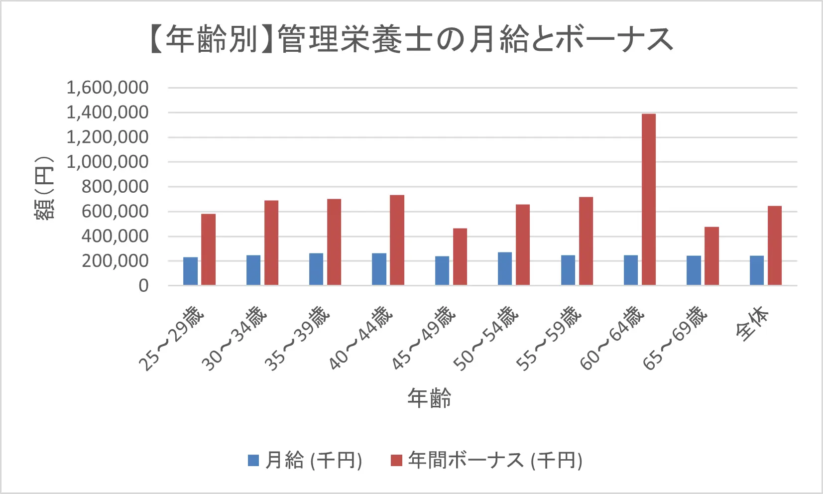 【年齢別】管理栄養士の月収とボーナス