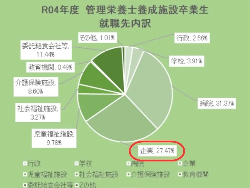 令和4年度管理栄養士養成施設卒業生就職先内訳