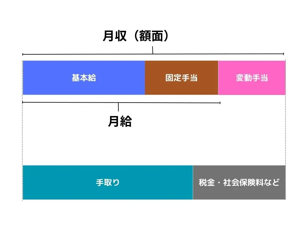 基本給、月収、月給、手取りの関係