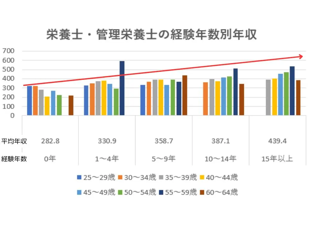 栄養士・管理栄養士の経験年数別の年収