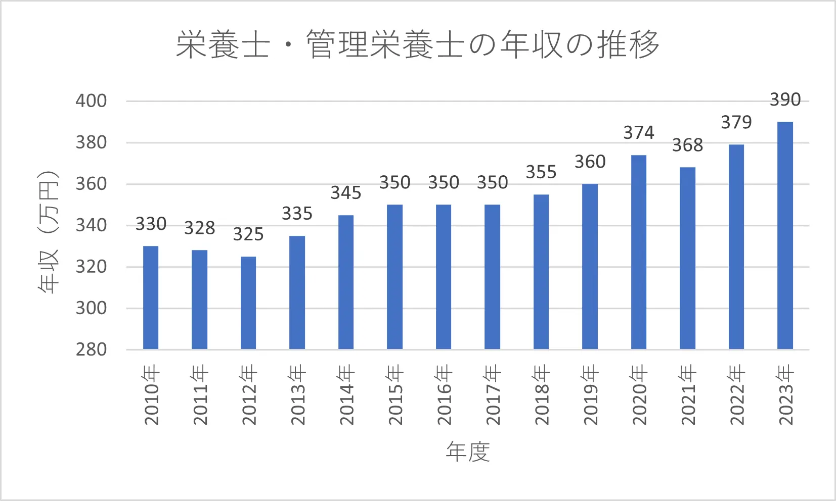 栄養士・管理栄養士の年収の推移