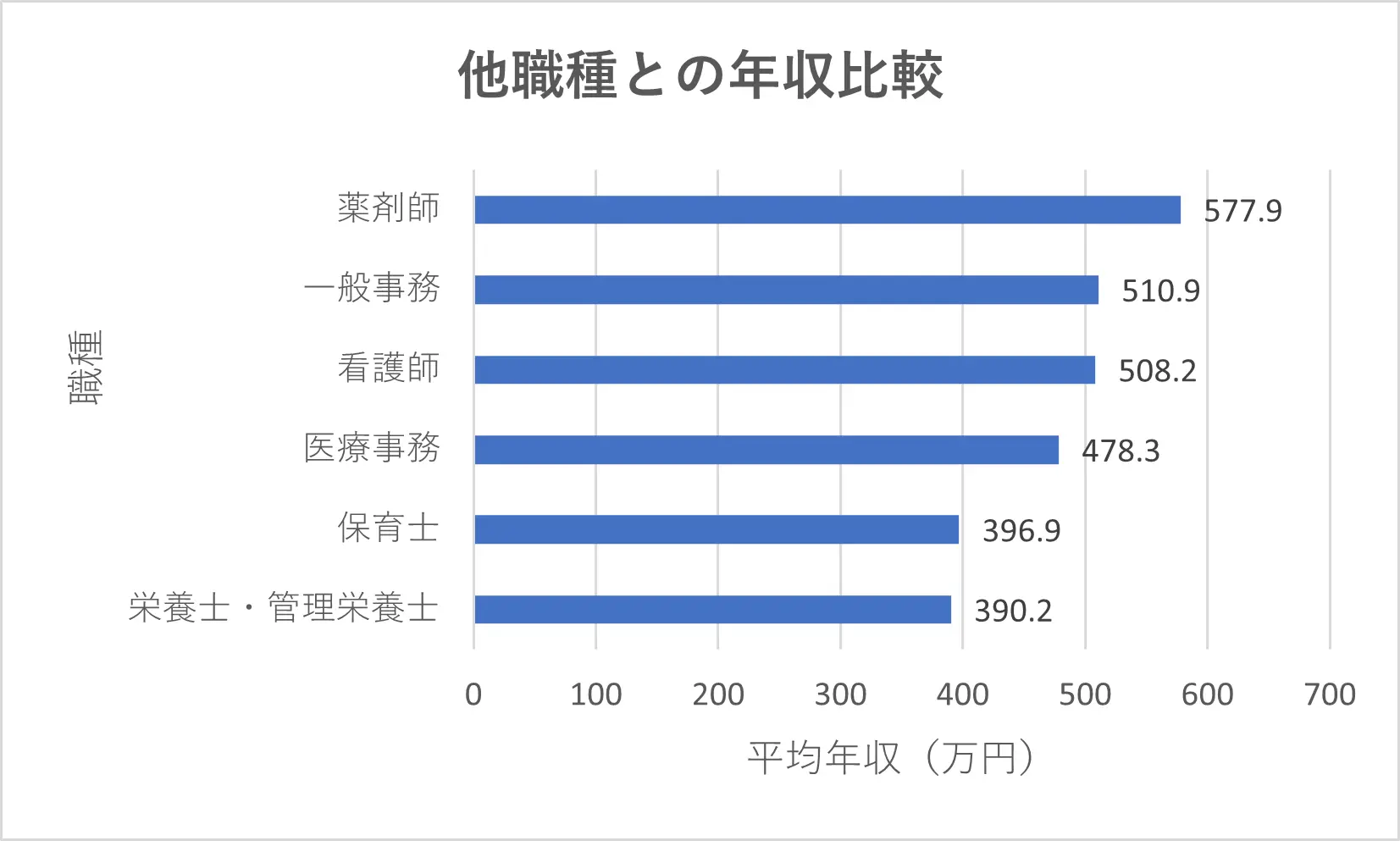 栄養士と他職種の年収比較