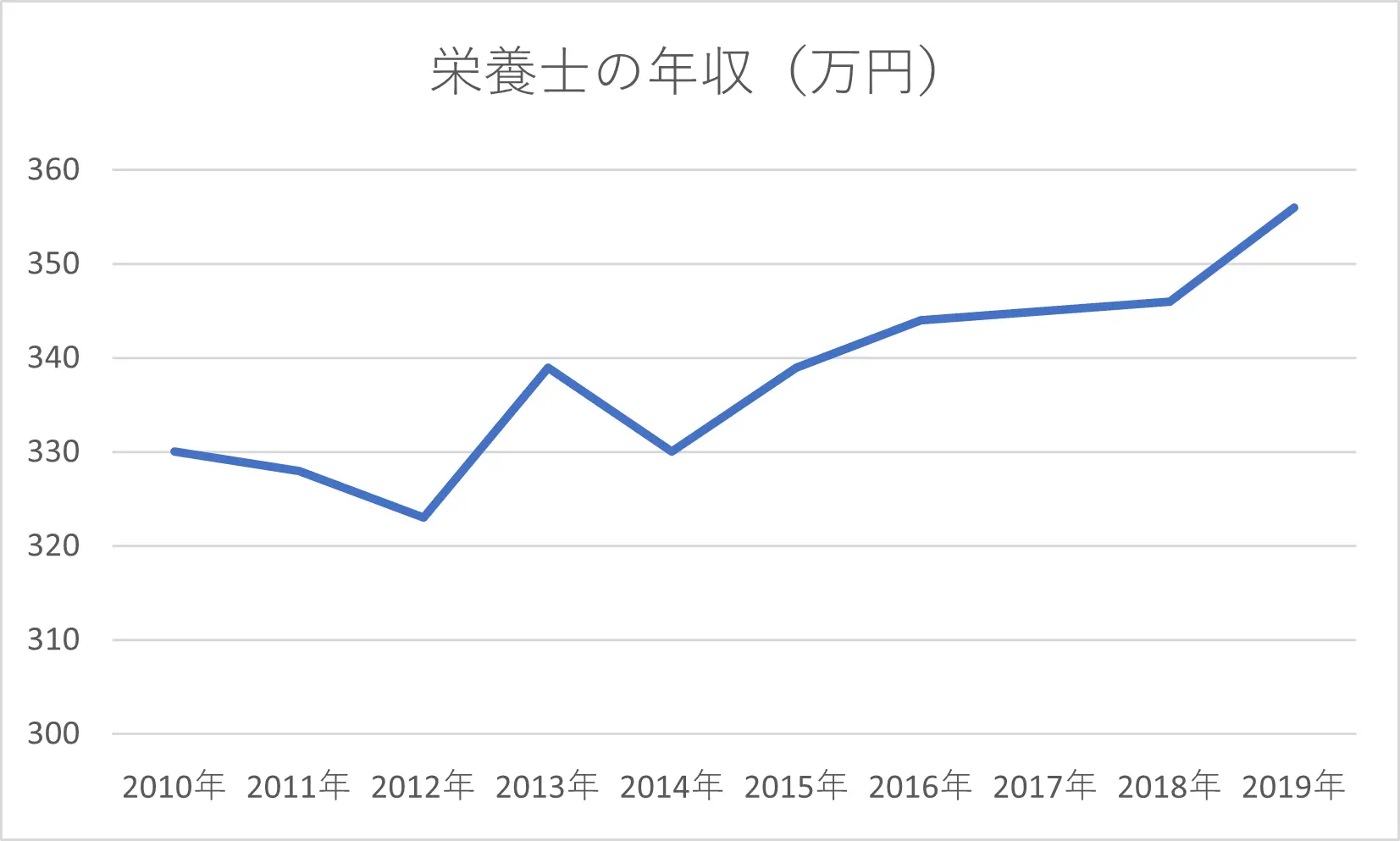 栄養士の年収の推移