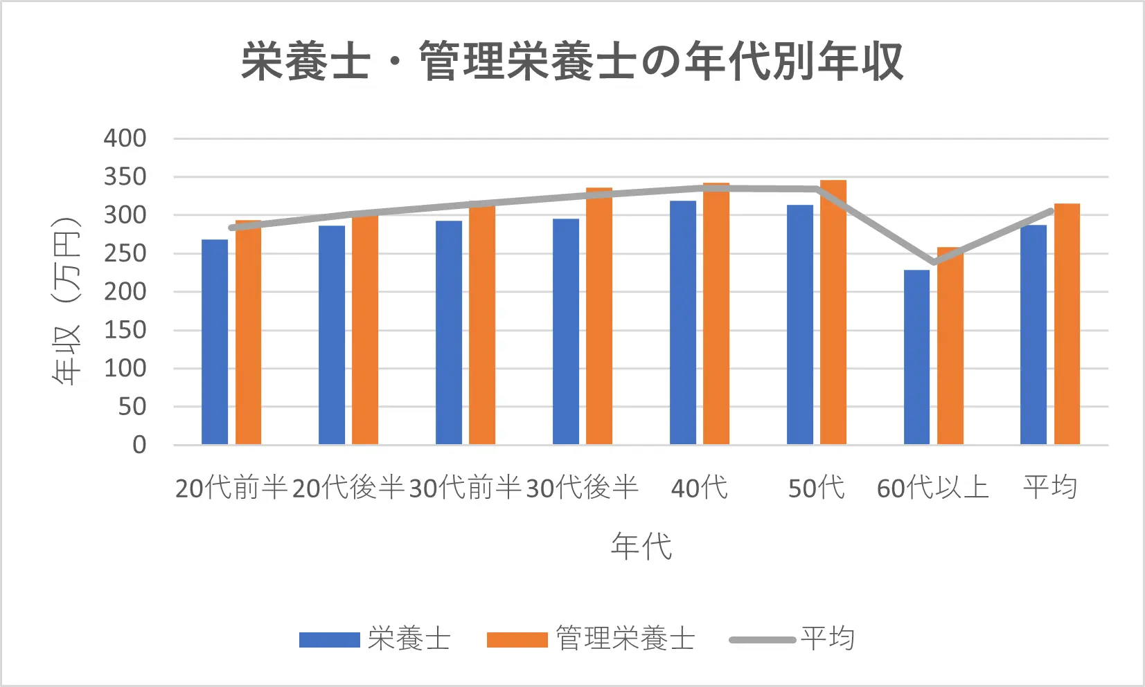 栄養士・管理栄養士の年代別年収