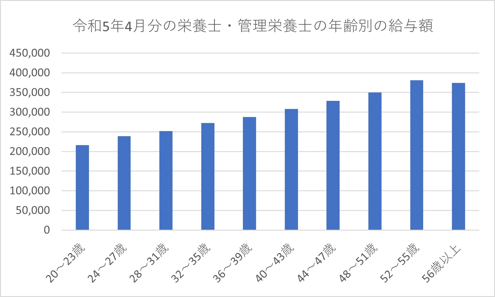 令和5年4月分の栄養士・管理栄養士の年齢別給与額