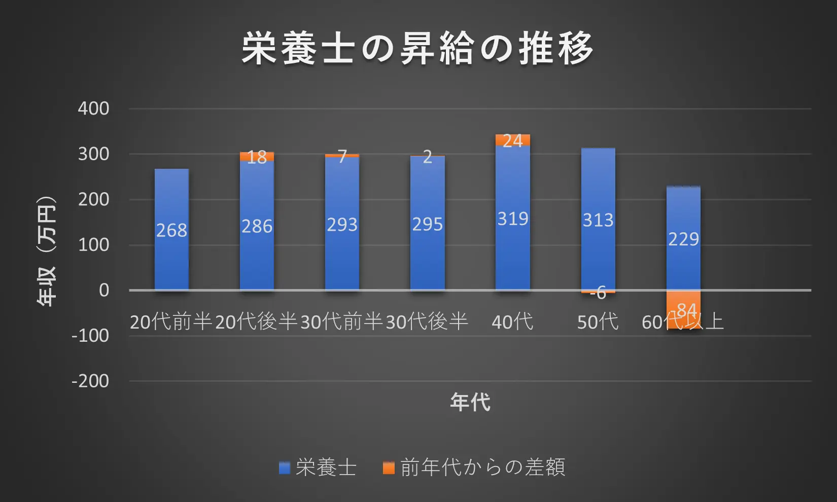 栄養士の昇給の推移