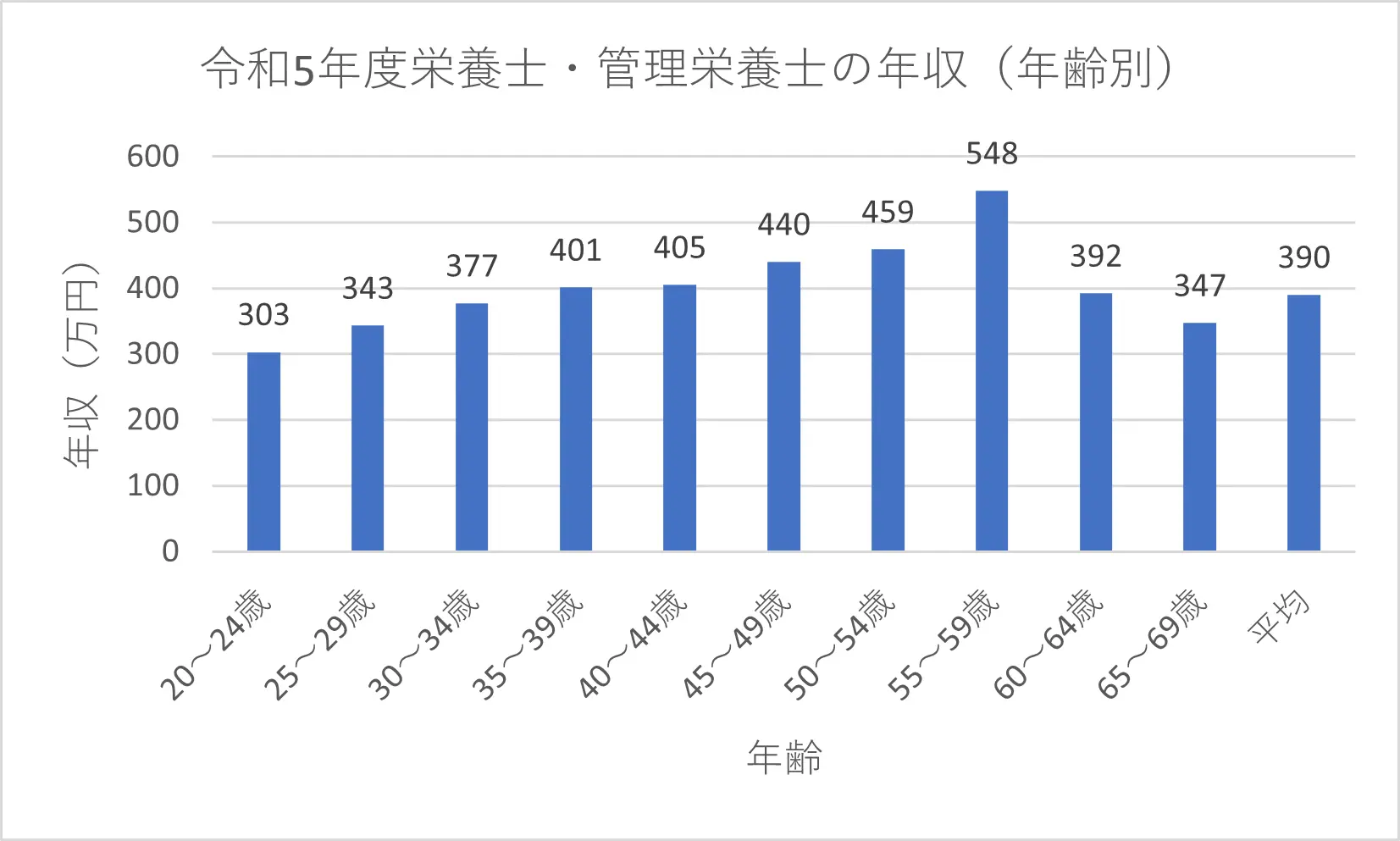 令和5年度栄養士・管理栄養士の年齢別の年収