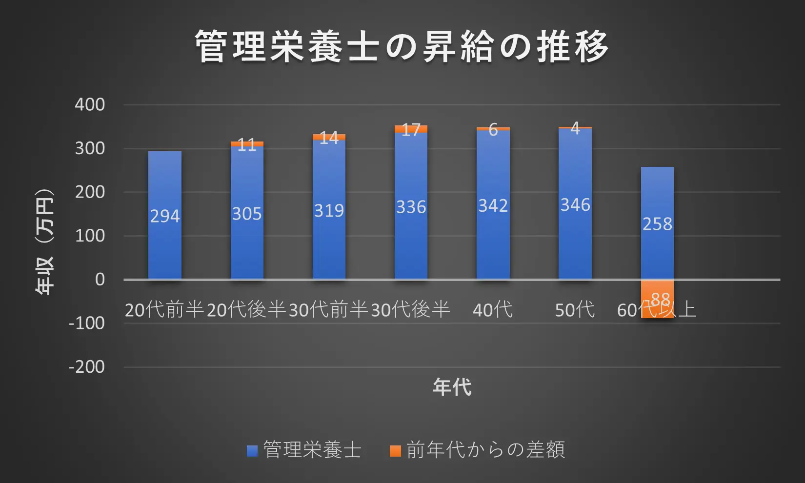 管理栄養士の年収の推移