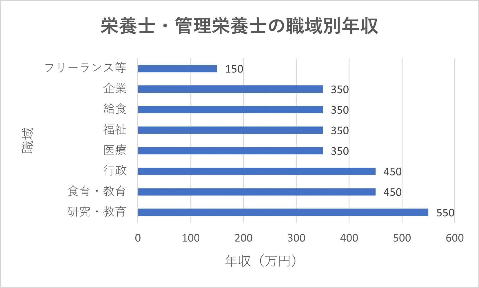 栄養士・管理栄養士の職域別年収