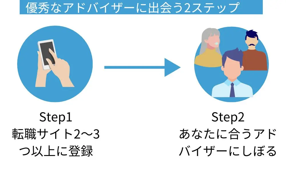 頼りになるキャリアアドバイザーに出会う2ステップ