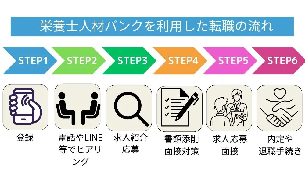 栄養士人材バンクを利用した転職の流れ