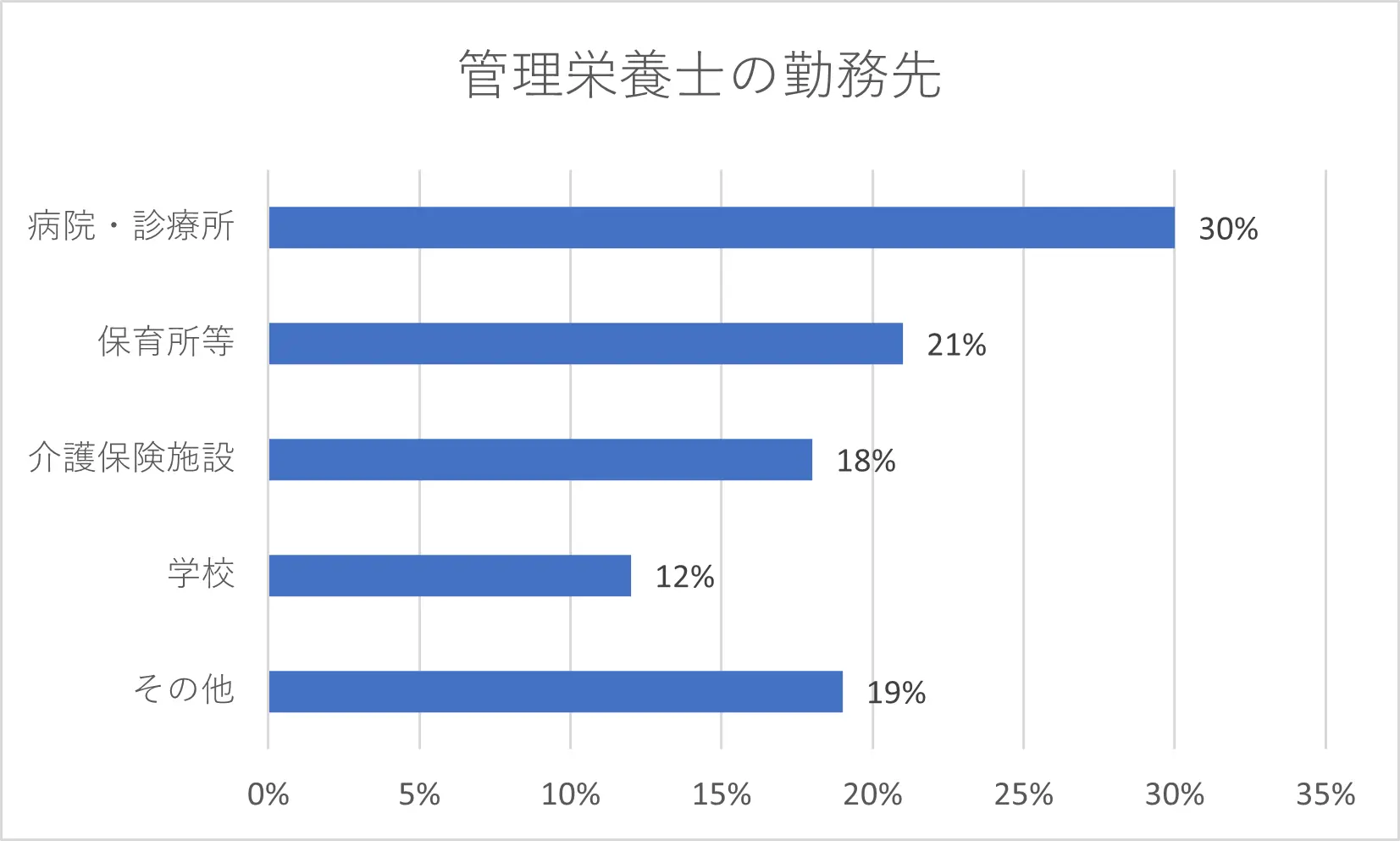 管理栄養士の勤務先